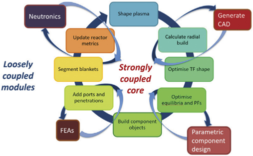 Preparing systems codes for power plant conceptual design - IOPscience