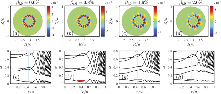 Global kinetic-MHD simulations of downward-sweeping reversed
