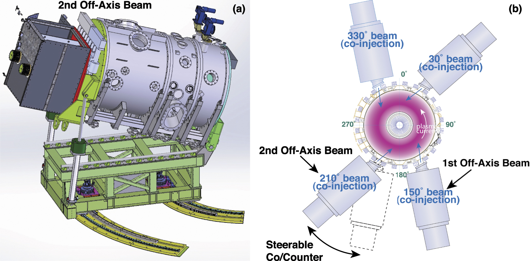 Testing the DIII-D co/counter off-axis neutral beam injected power and ...