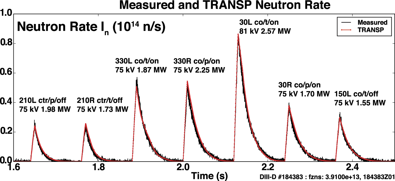 Testing the DIII-D co/counter off-axis neutral beam injected power and ...