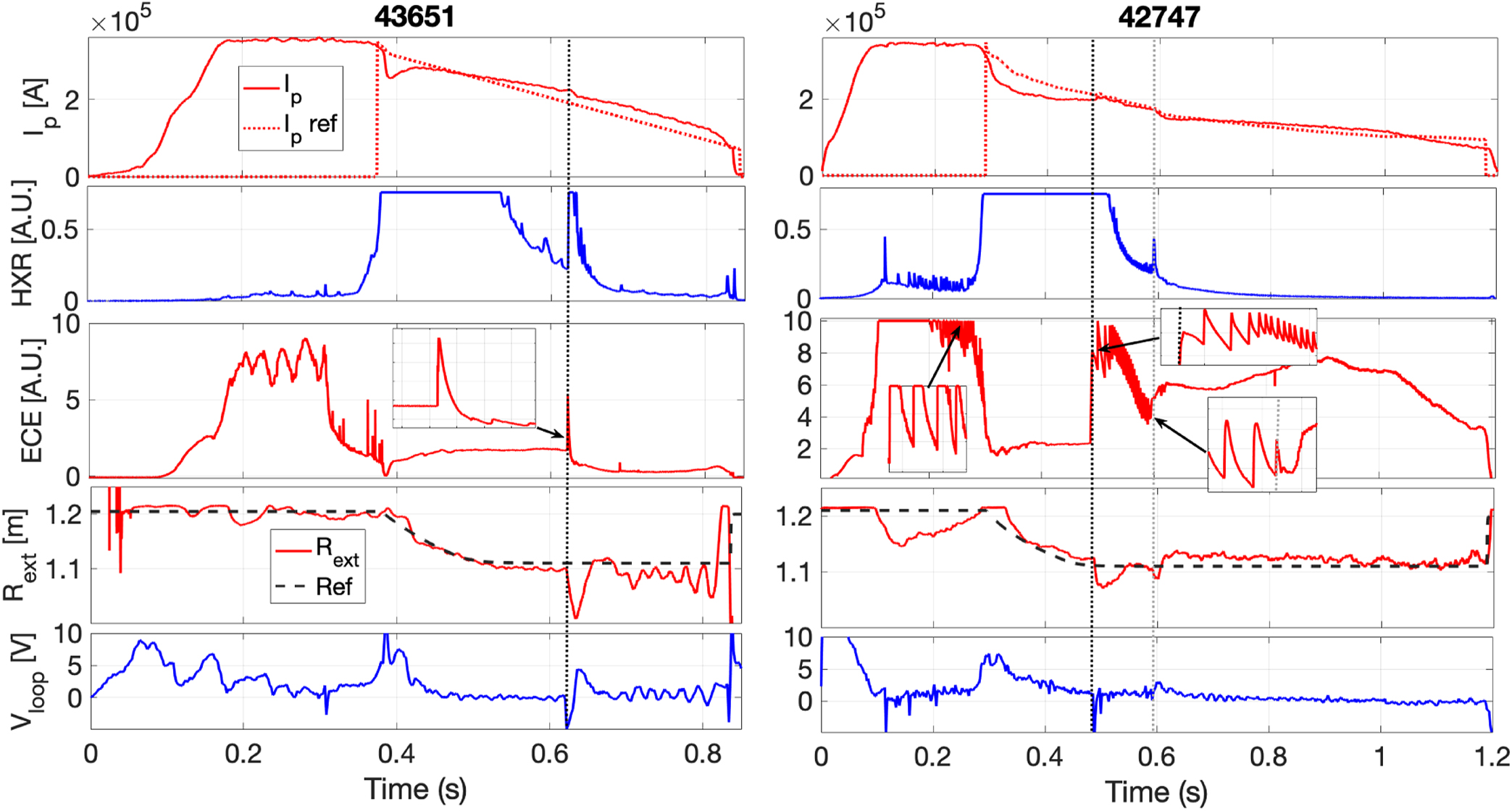 Results on quiescent and post-disruption runaway electrons studies at ...