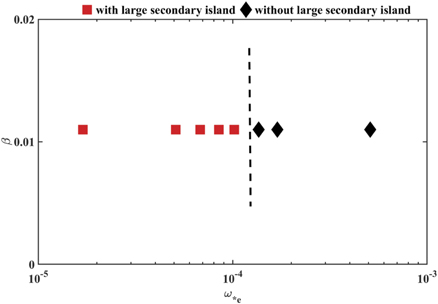 Influence of Hall effect and toroidal flow on the plasmoid formation ...