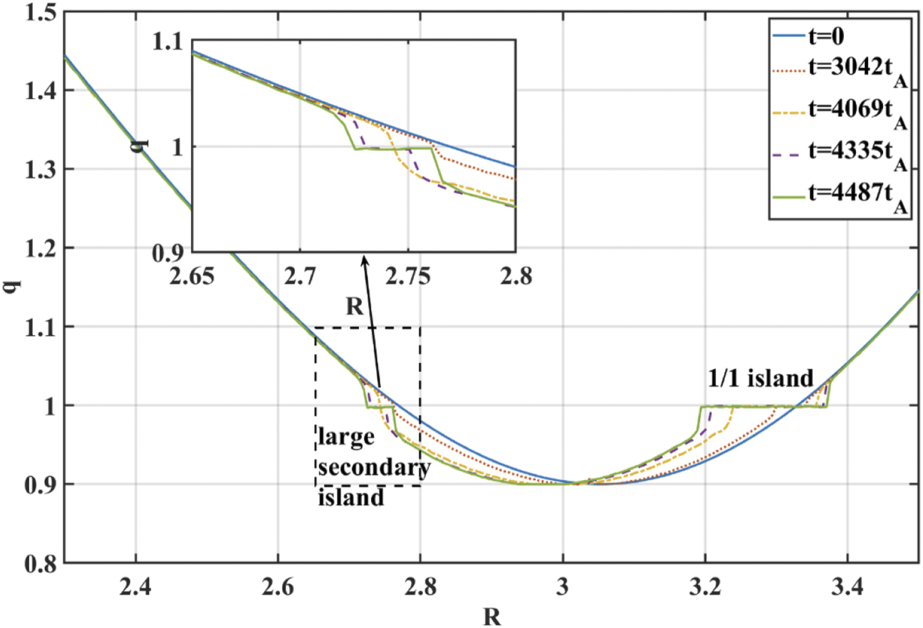 Influence of Hall effect and toroidal flow on the plasmoid formation ...