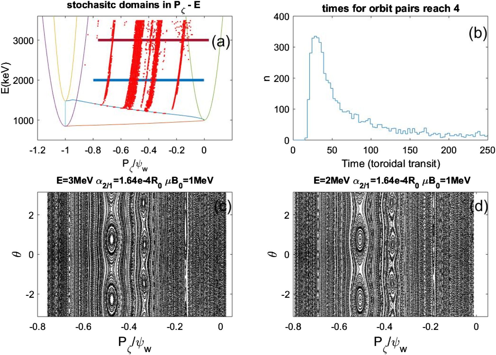 Numerical investigation of alpha particle confinement under
