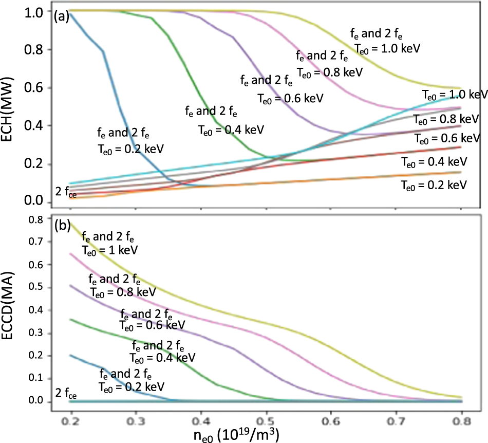 Multi-harmonic electron cyclotron heating and current drive scenarios ...