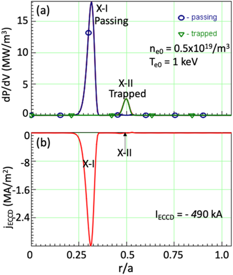 Parallel Indrox Multi-harmonic electron cyclotron heating and current drive scenarios ...