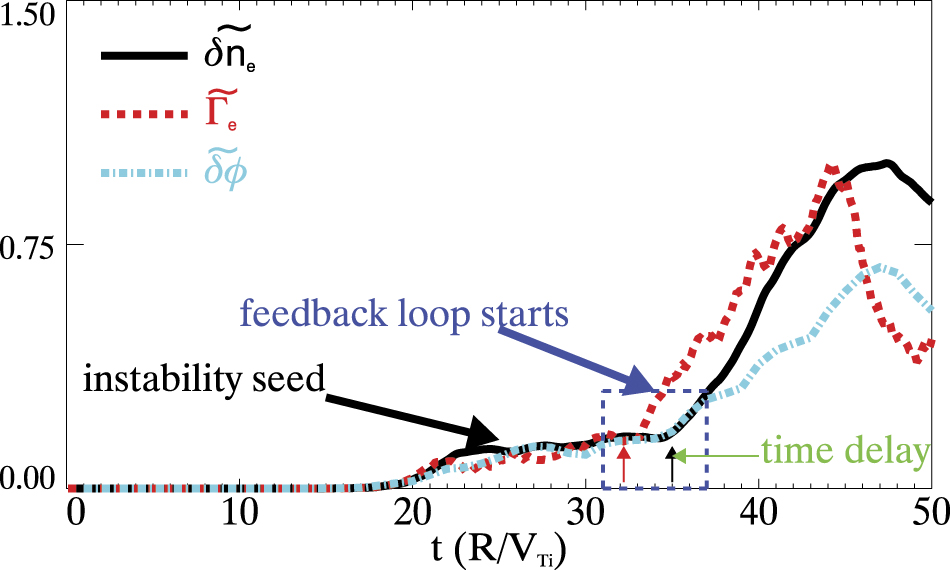 Global E × B flow pattern formation and saturation - IOPscience