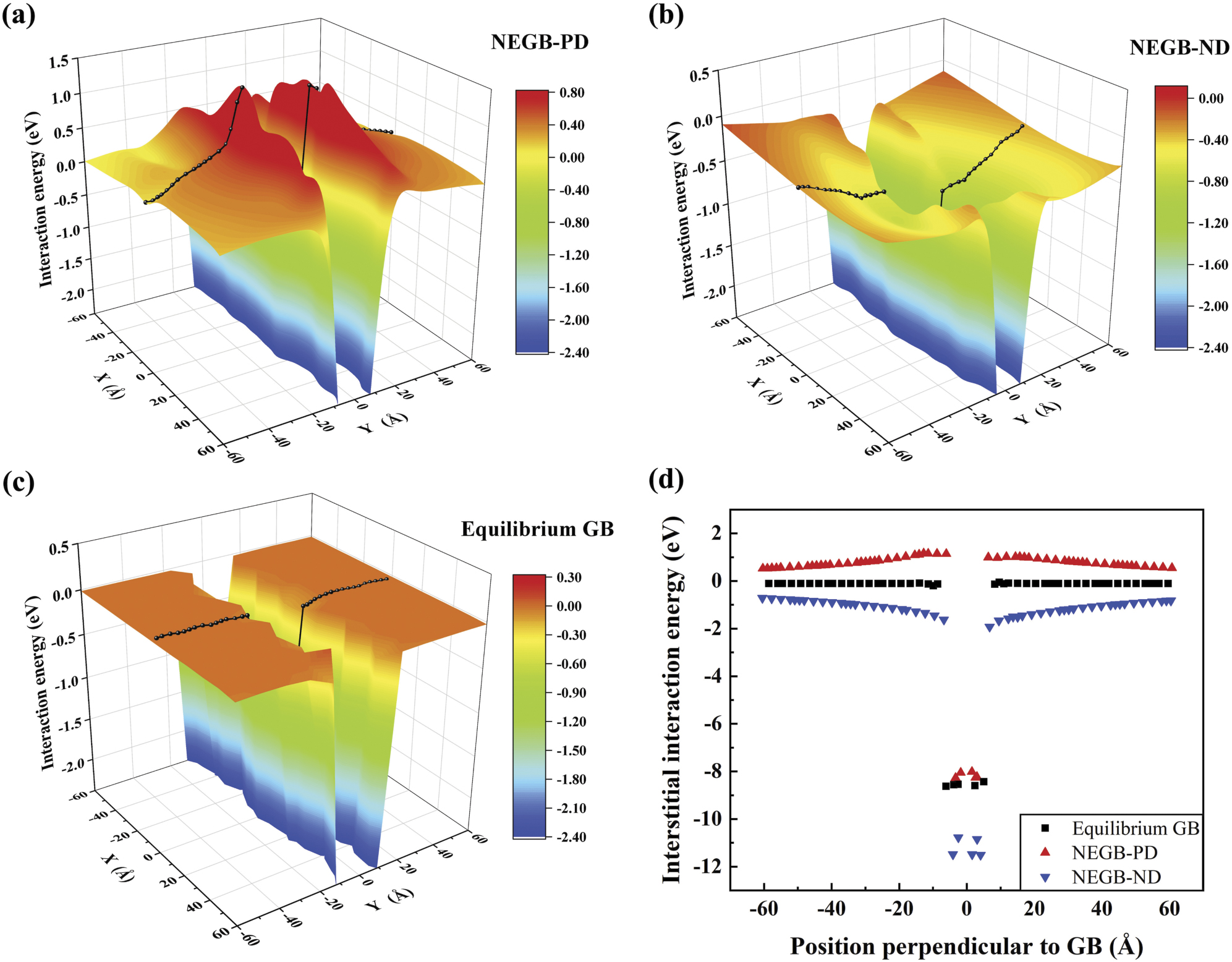 Radiation Intersititial Interaction between disclinated non-equilibrium grain boundaries and ...