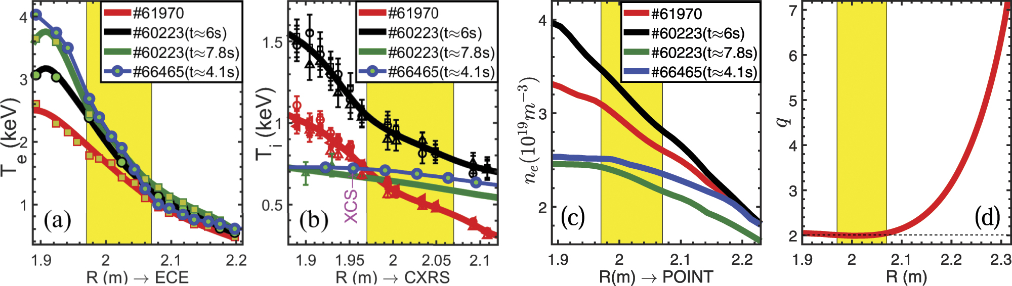 Destabilization of low-frequency modes (LFMs) driven by a thermal