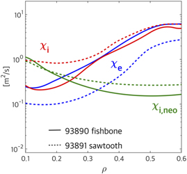 Fishbone Interlock Progress on physics understanding of improved confinement with fishbone ...