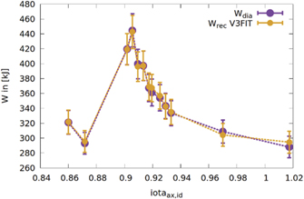 Magnetic configuration scans during divertor operation of Wendelstein 7 ...