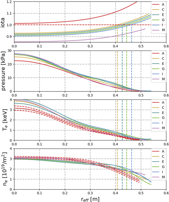Magnetic configuration scans during divertor operation of Wendelstein 7 ...