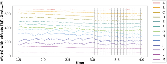 Magnetic configuration scans during divertor operation of Wendelstein 7 ...