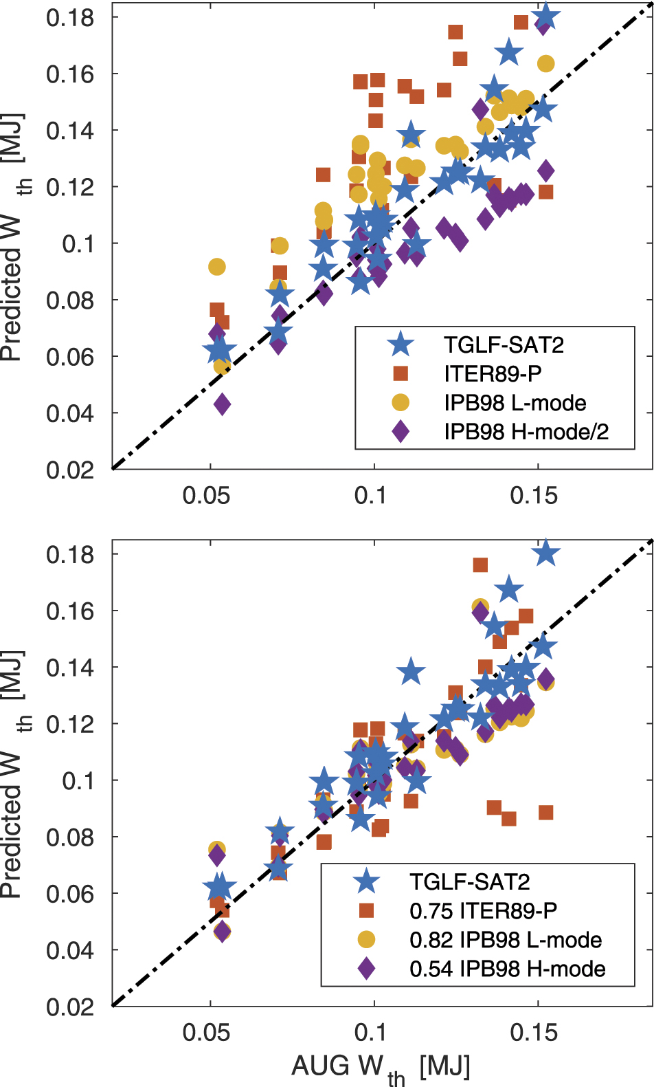 Confinement properties of L-mode plasmas in ASDEX Upgrade and full