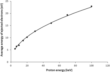 Space charge compensation of positive ion beams used in magnetic fusion ...