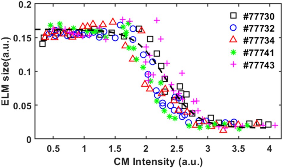 vsセット The simulation of ELMs mitigation by pedestal coherent mode