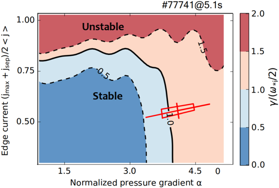 The simulation of ELMs mitigation by pedestal coherent mode