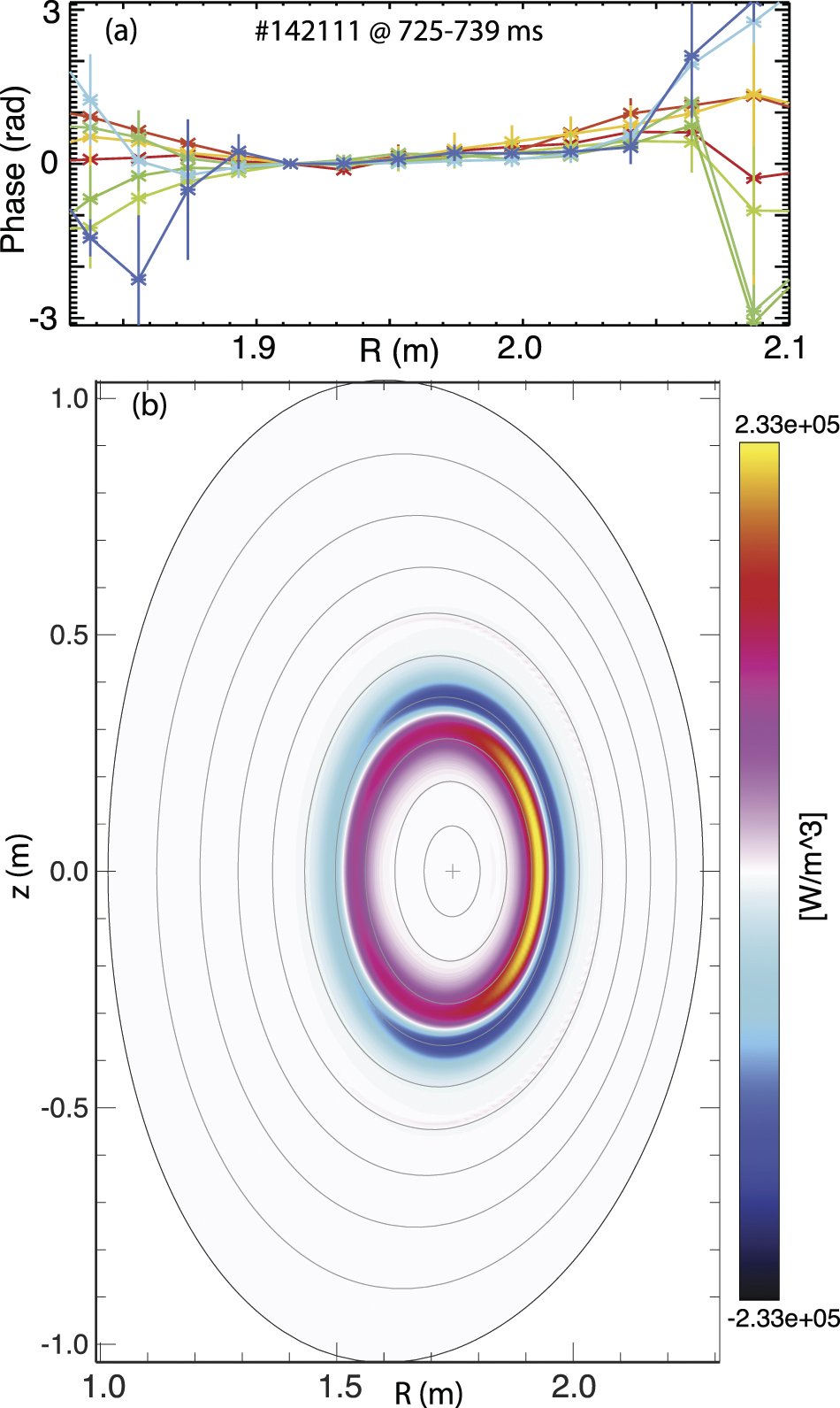 The radial phase variation of reversed-shear and toroidicity