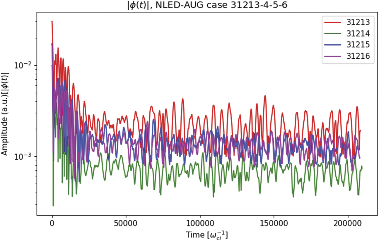 Gyrokinetic modeling of anisotropic energetic particle driven