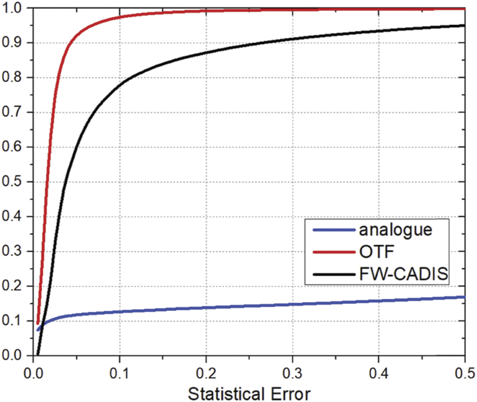 Improvements of the on-the-fly MC variance reduction technique with ...