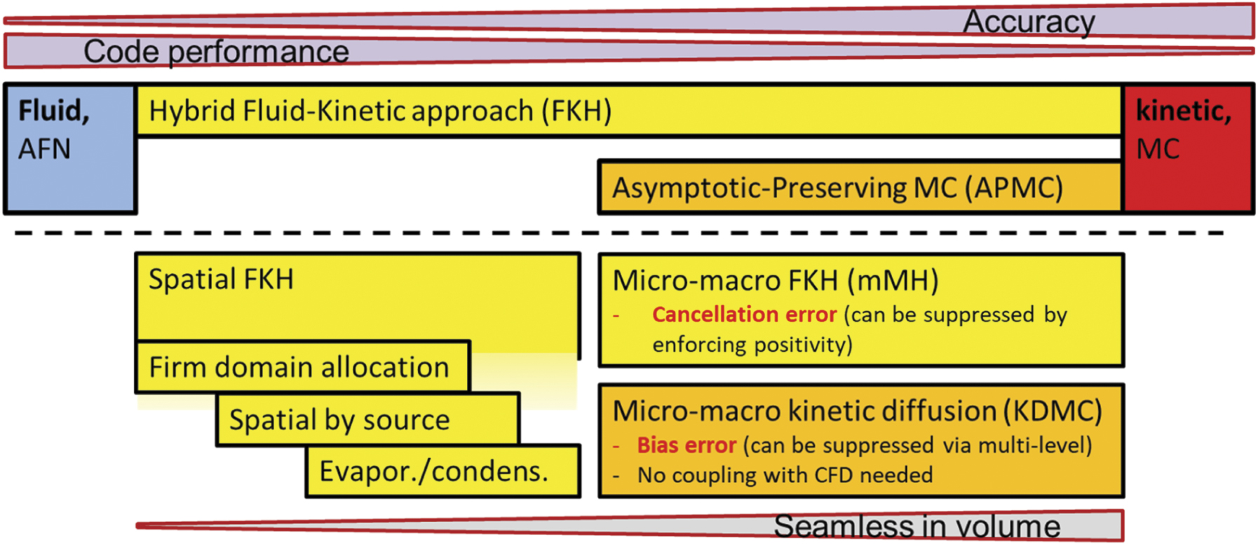 Fluid, kinetic and hybrid approaches for neutral and trace ion edge ...