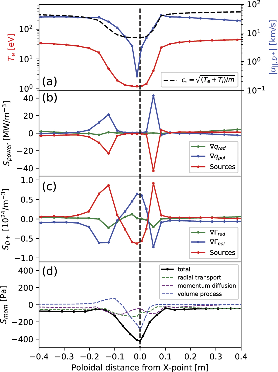 SOLPS-ITER simulations of an X-point radiator in the ASDEX Upgrade ...
