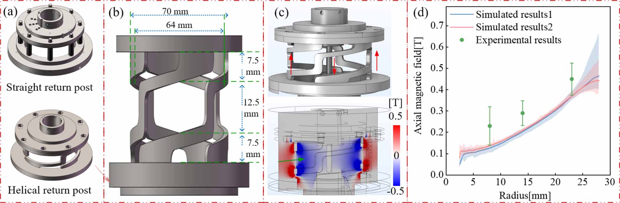 Effect of a dynamic axial magnetic field on a preconditioned single ...