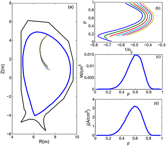 Parametric study of helicon wave current drive in CFETR - IOPscience