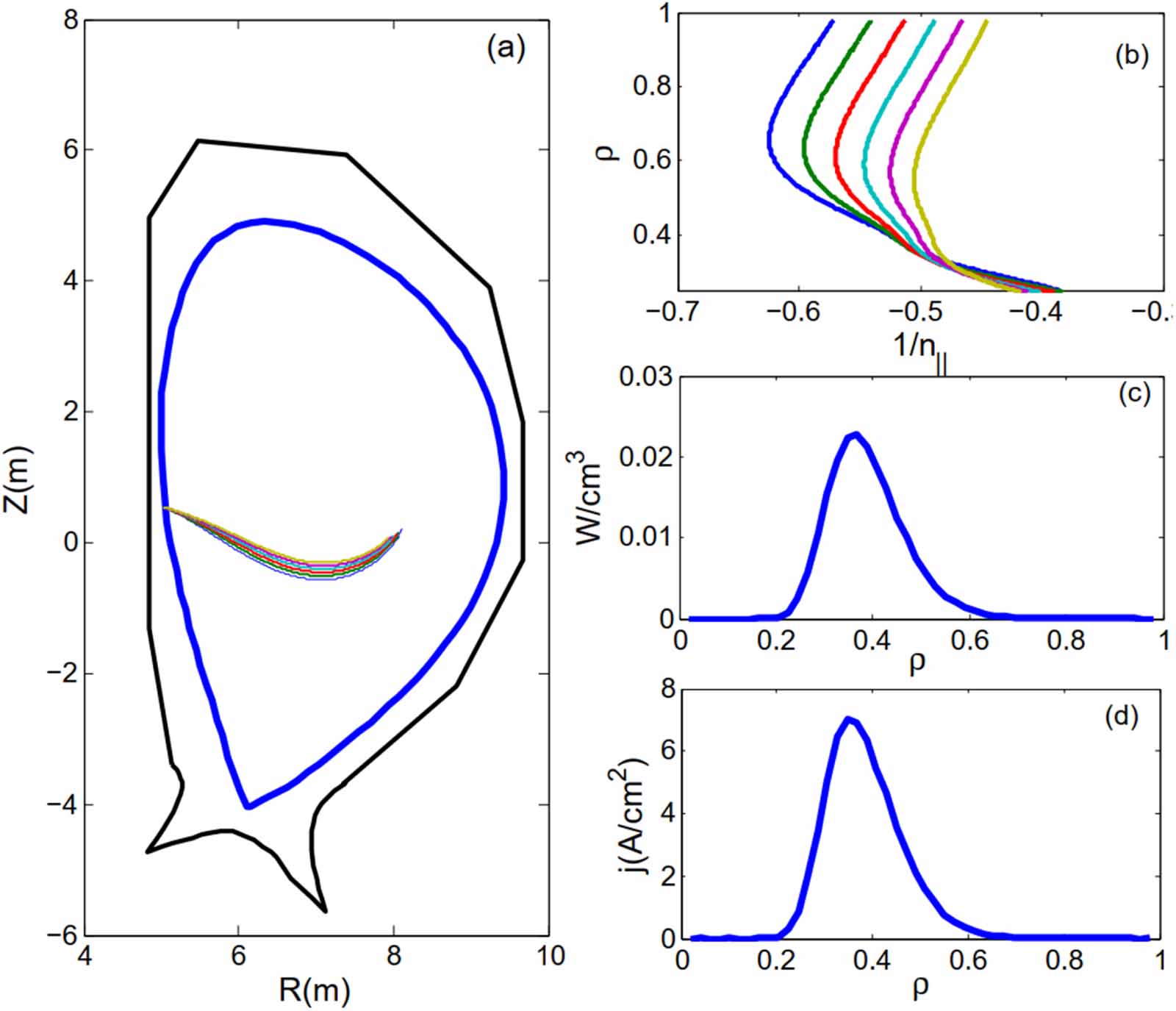 Parametric study of helicon wave current drive in CFETR - IOPscience