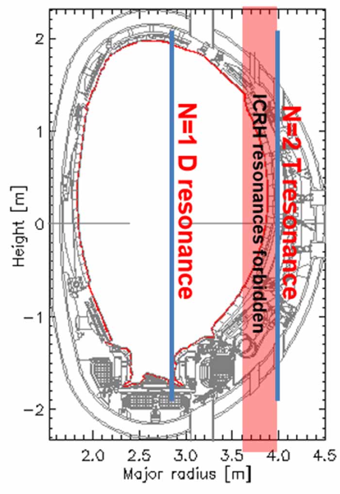 JET D-T scenario with optimized non-thermal fusion - IOPscience