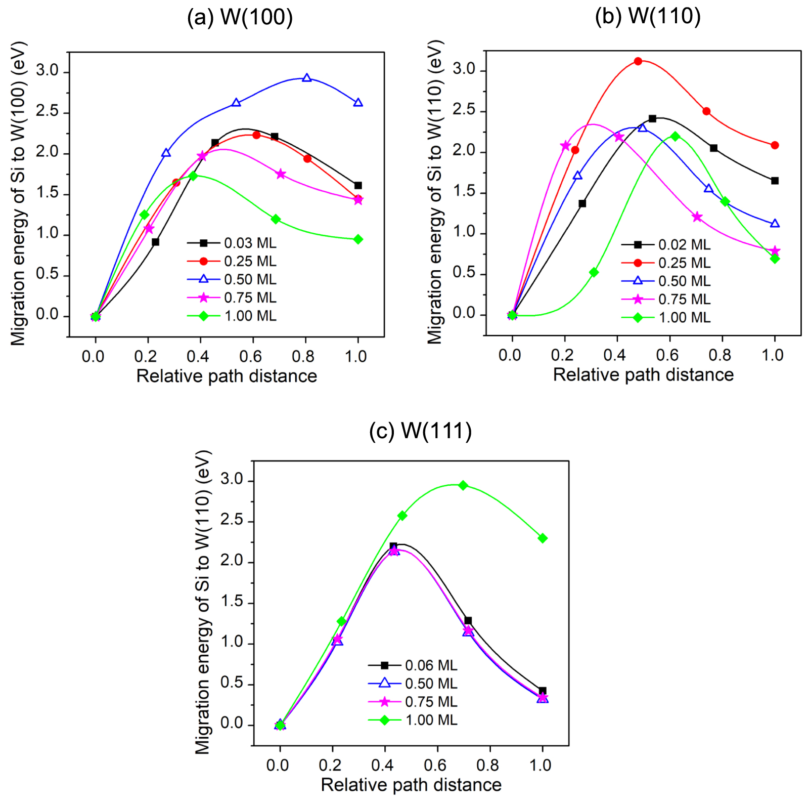 Energetics of silicon in the bulk and near surfaces of tungsten: a ...
