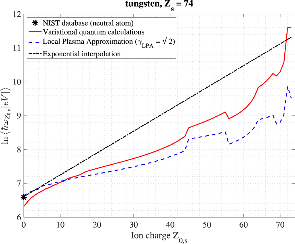 A unified description of atomic physics for electron Fokker–Planck ...
