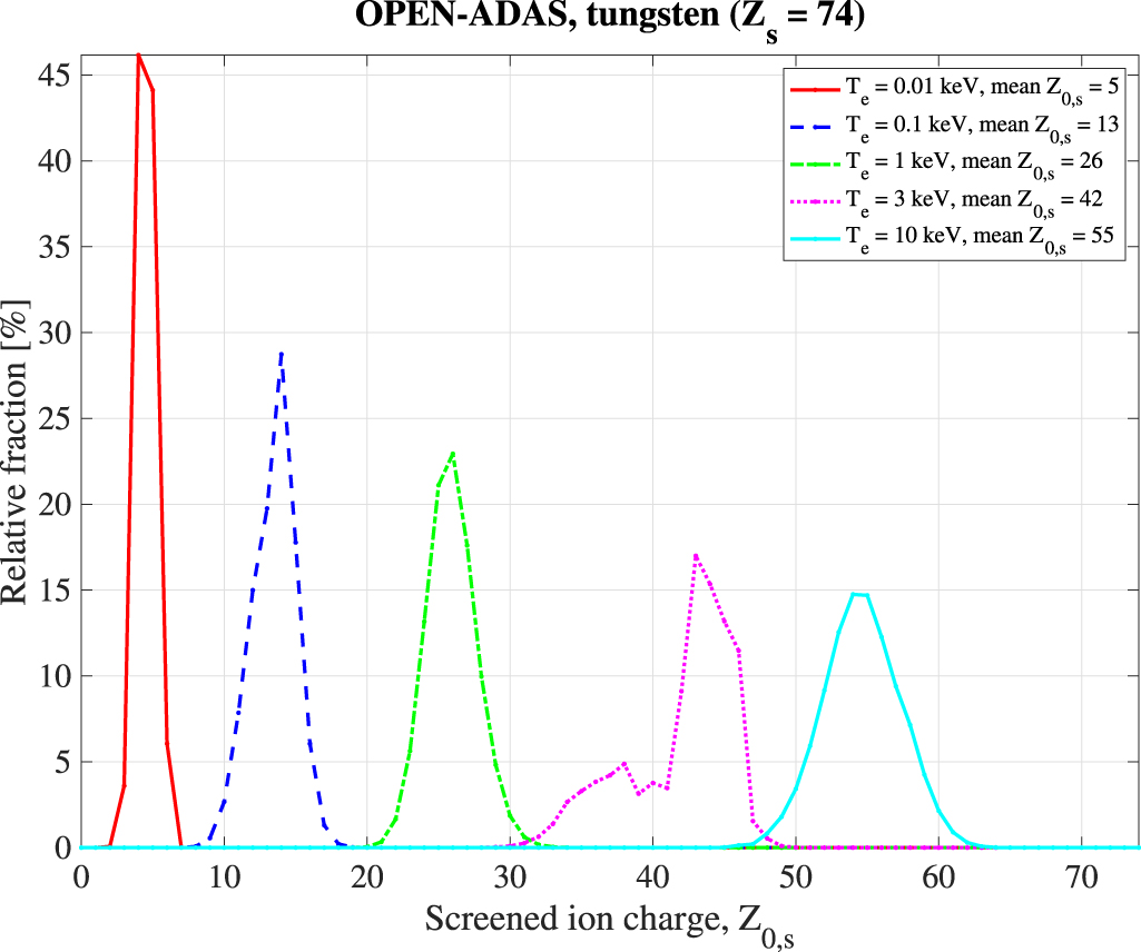 A unified description of atomic physics for electron Fokker–Planck ...