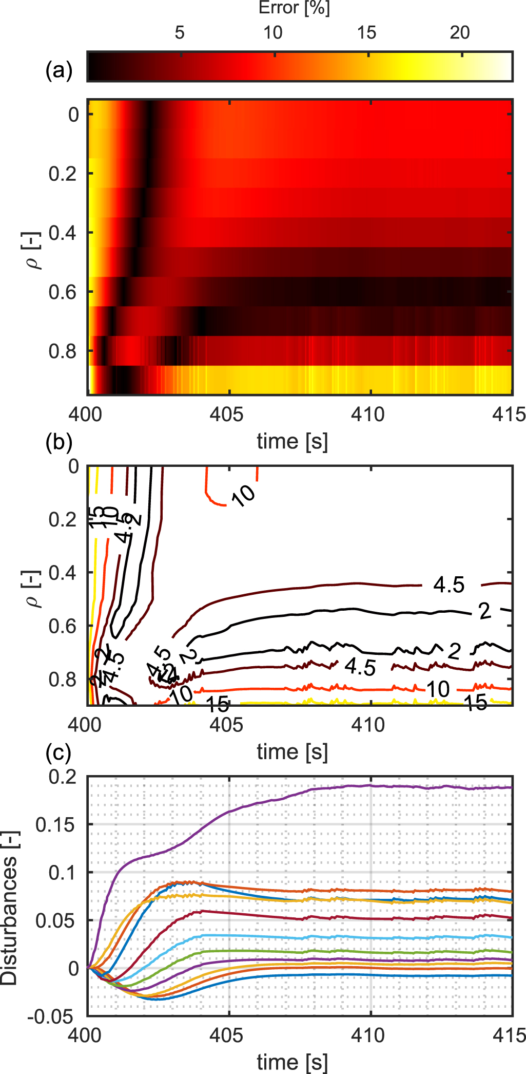Integrated model control simulations of the electron density profile ...
