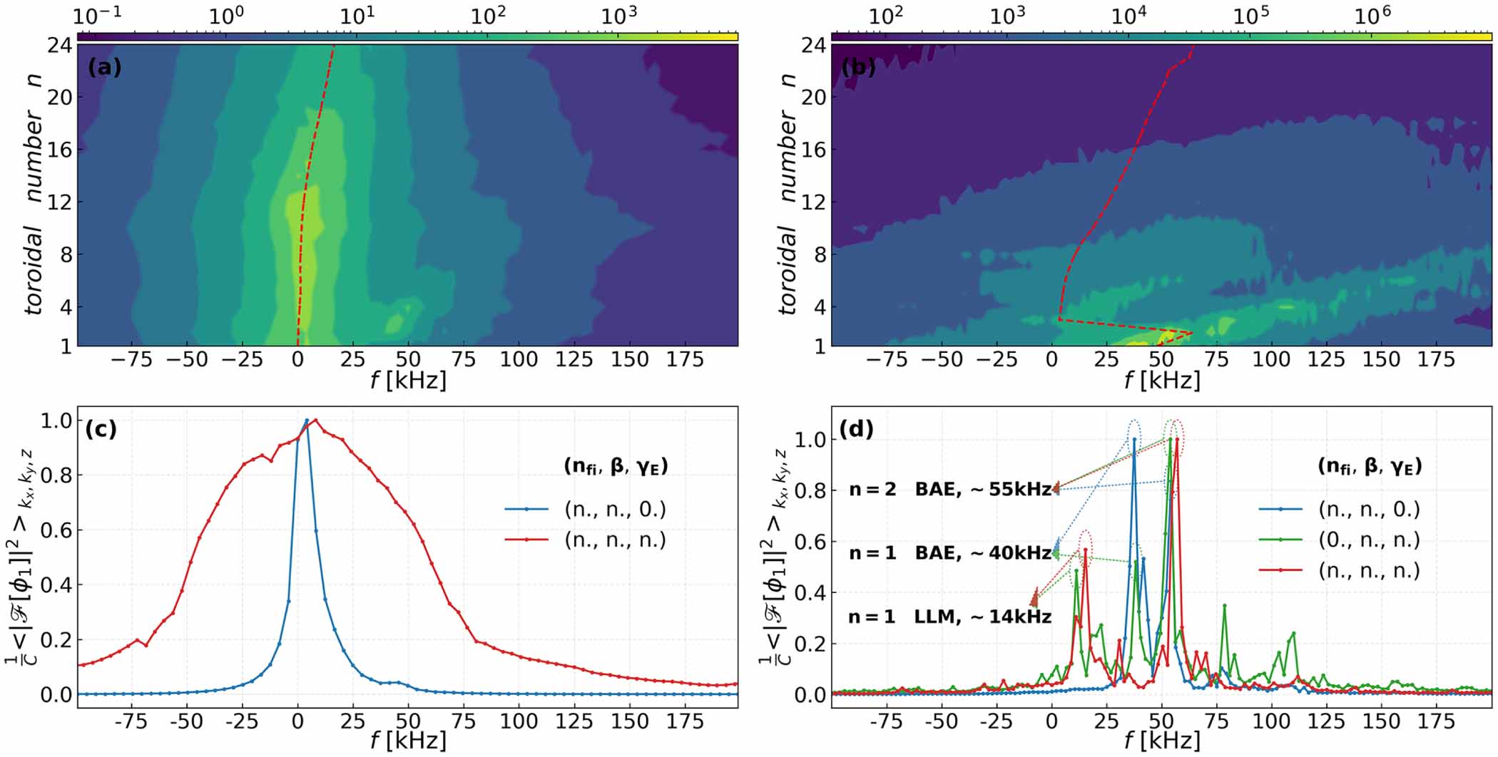 A self-sustaining mechanism for internal transport barrier