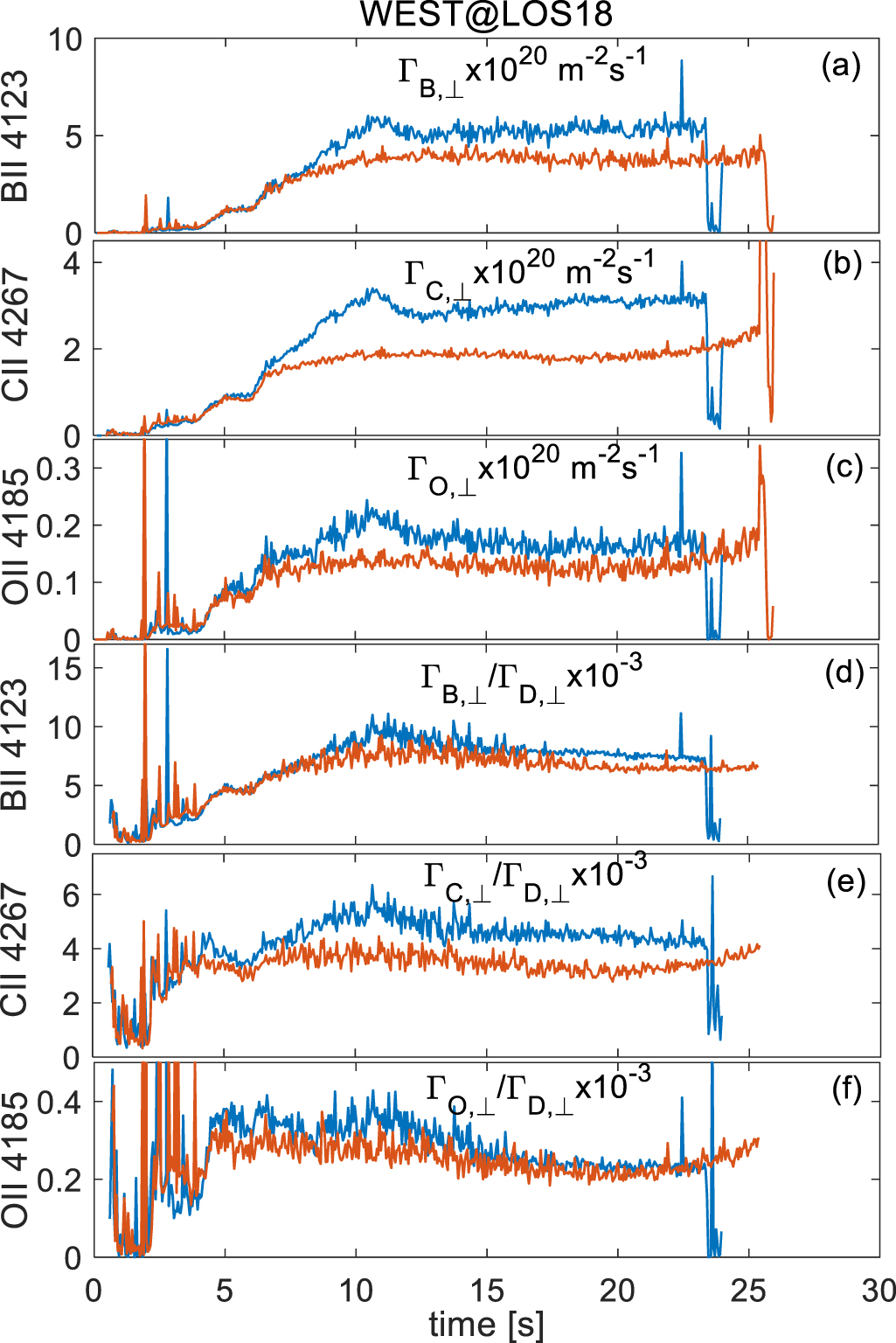 Effect of edge ion temperature on the divertor tungsten sputtering in