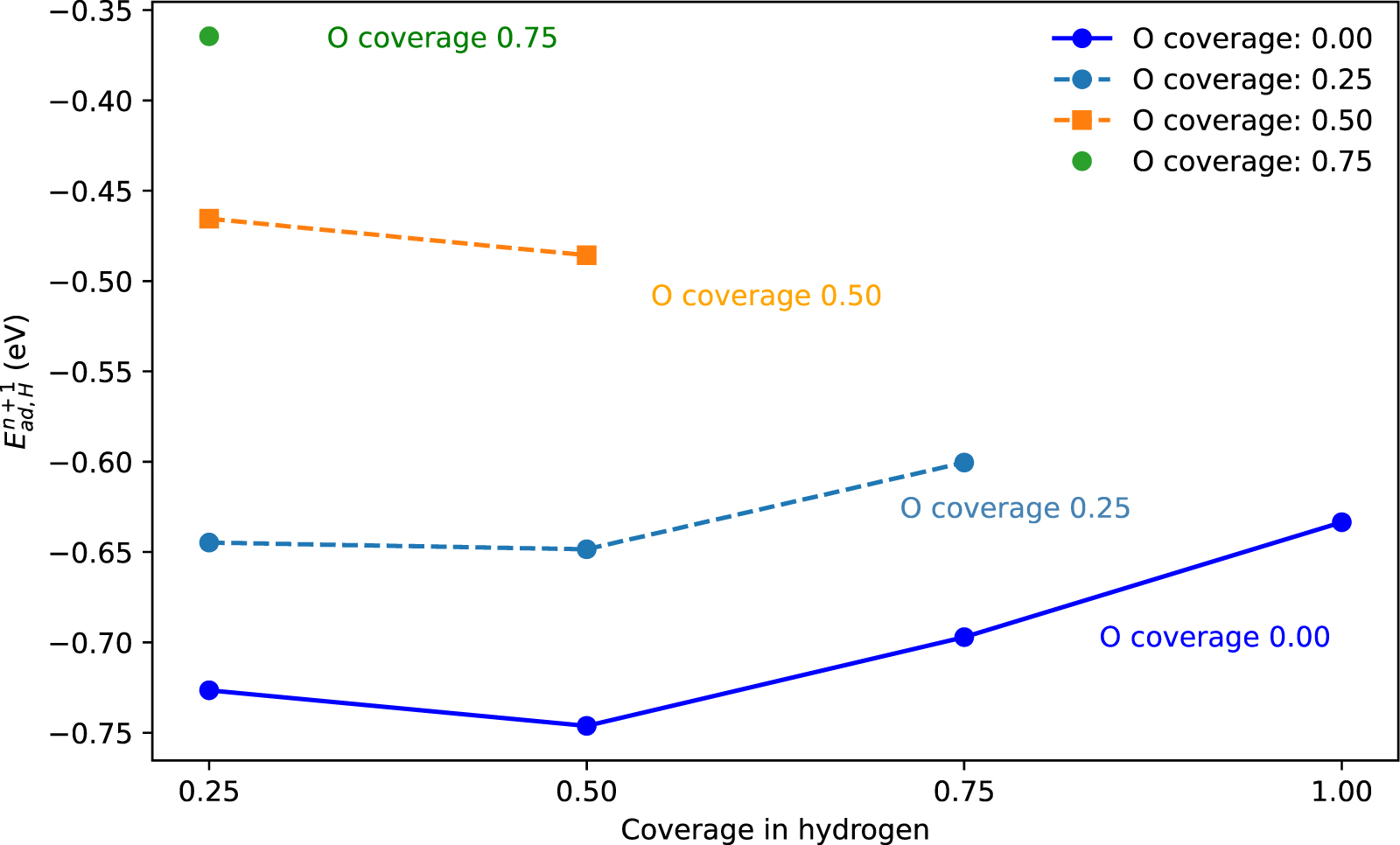 Hydrogen and oxygen on tungsten (110) surface: adsorption, absorption ...