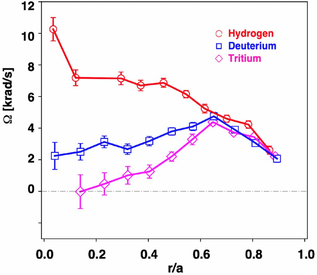DRIVE 1993～2026 -GLAY complete BEST Isotope effects on intrinsic rotation in hydrogen, deuterium