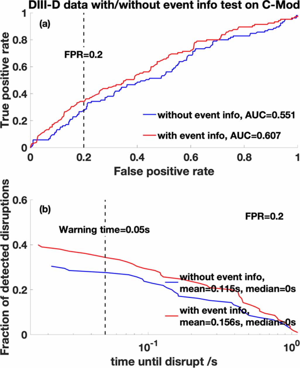 Integrated deep learning framework for unstable event identification ...