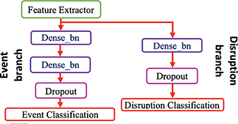Integrated deep learning framework for unstable event identification ...