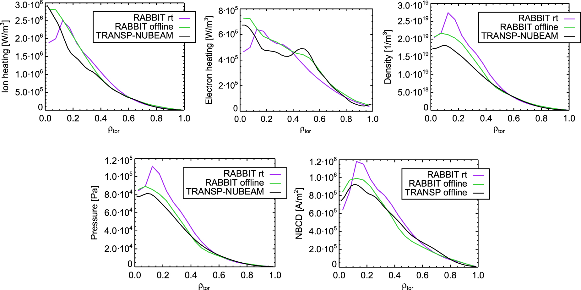 Real-time implementation of the high-fidelity NBI code RABBIT into the ...