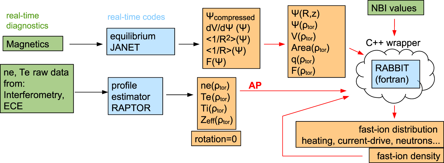 Real-time implementation of the high-fidelity NBI code RABBIT into the ...