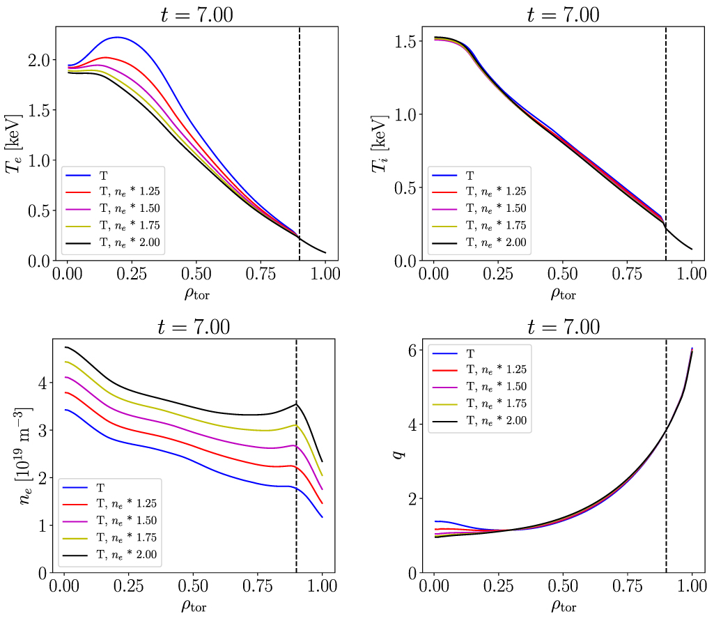 Predictive JET current ramp-up modelling using QuaLiKiz-neural-network ...