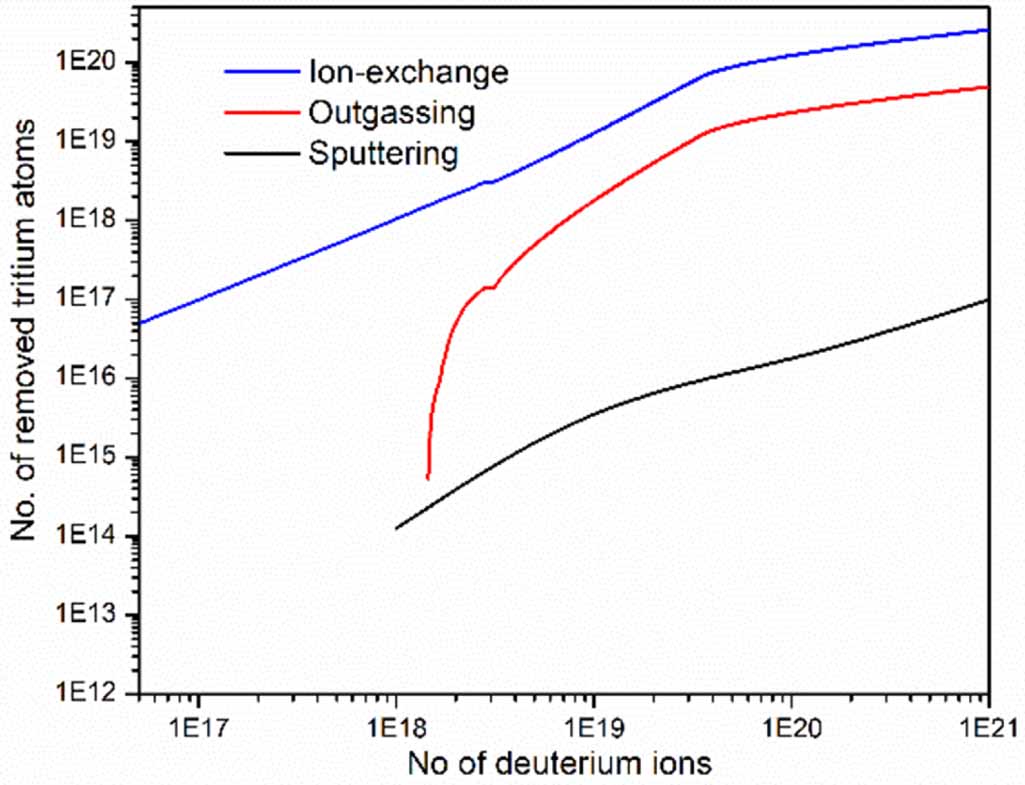 Tritium-titanium target degradation due to deuterium irradiation for DT ...