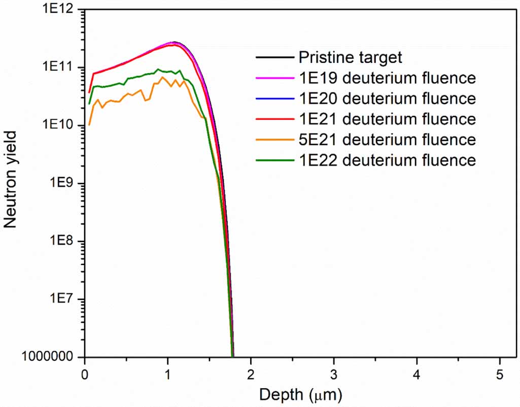 Tritium-titanium target degradation due to deuterium irradiation for DT ...