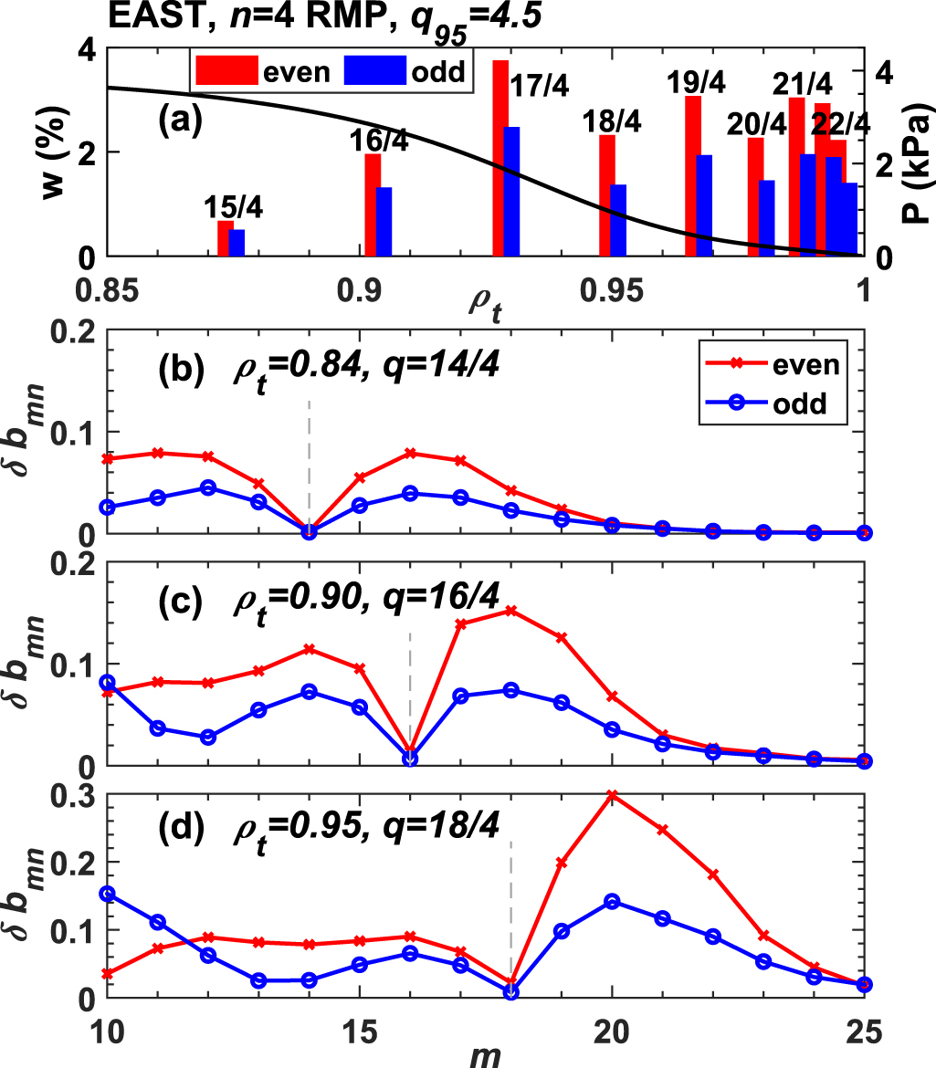 Extension of ELM suppression window using RMPs in EAST - IOPscience