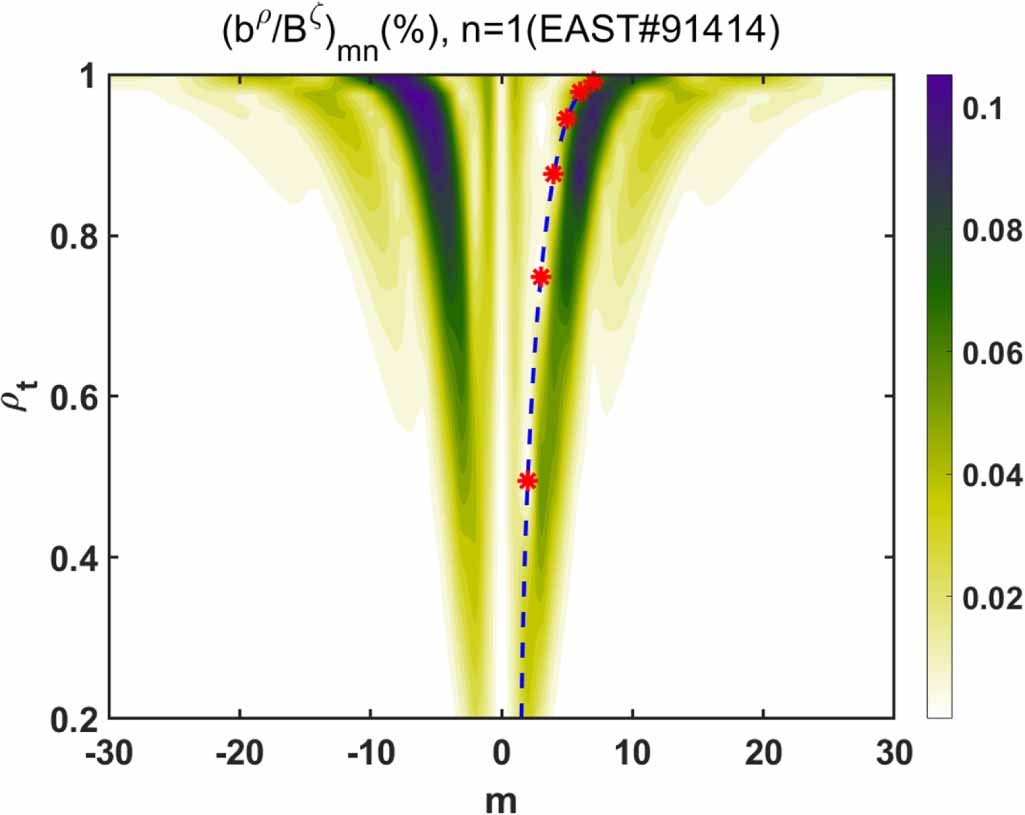 The effect of plasma toroidal rotation on n = 1 resonant magnetic ...