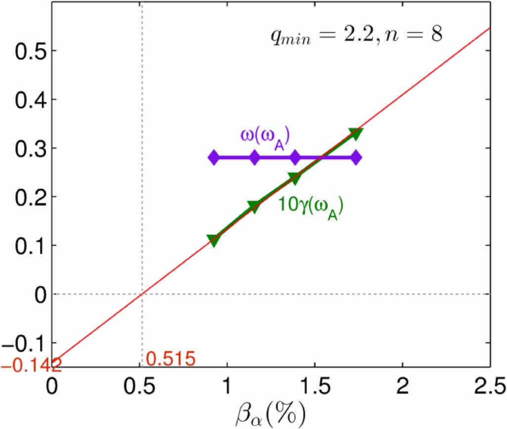 Investigation of alpha-particle transport by Alfvén eigenmodes in CFETR ...