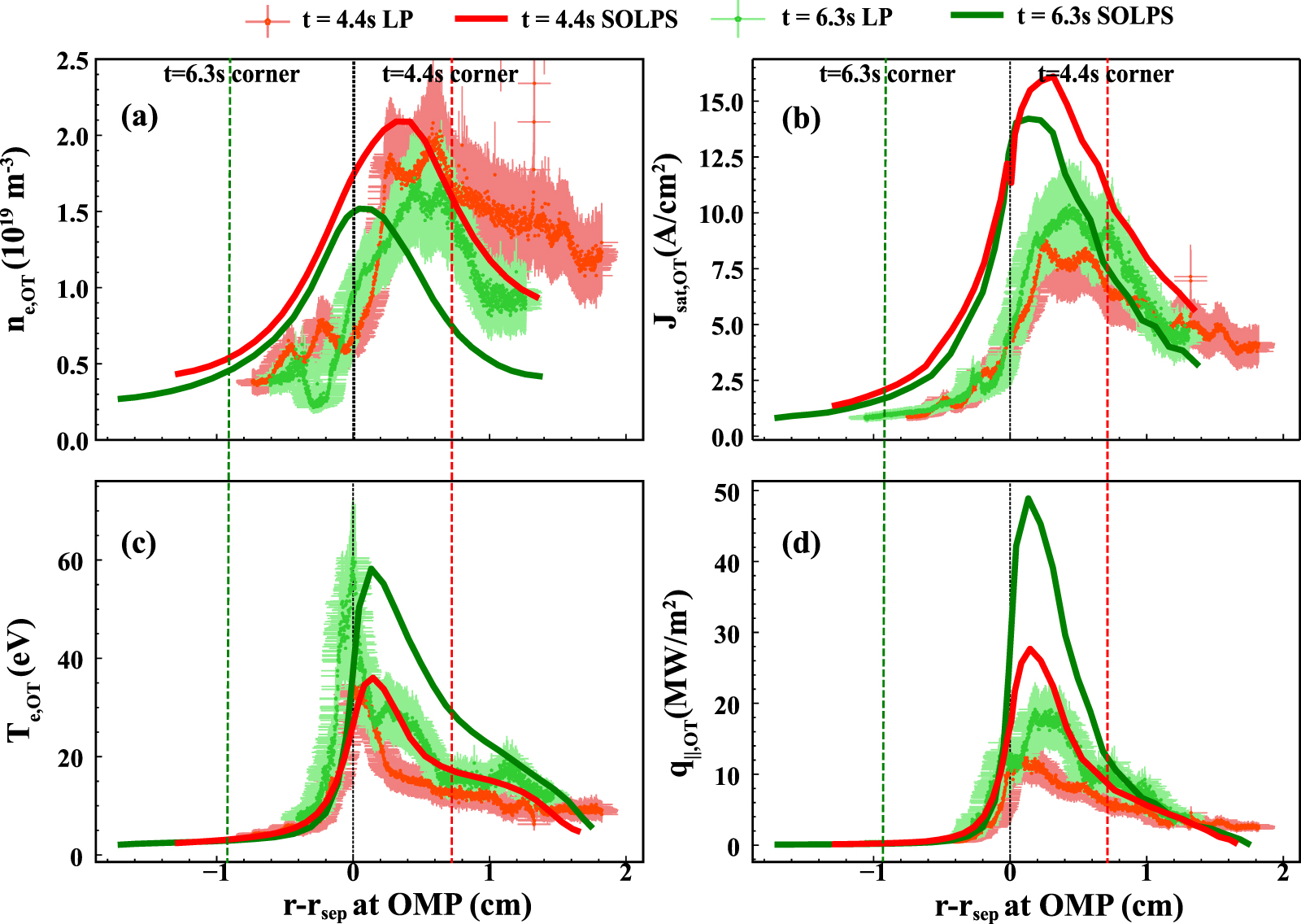 Lp Data Samples Effects of strike point location on the divertor particle and energy ...