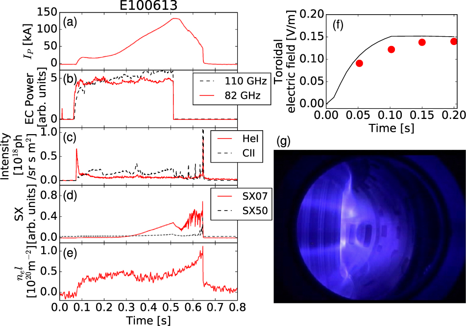 Achievement of the first tokamak plasma with low inductive electric ...